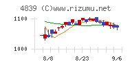 ＷＯＷＯＷチャート