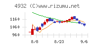 アルマードチャート