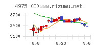 ＪＣＵチャート