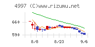 日本農薬チャート