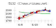 ｐｌｕｓｚｅｒｏチャート