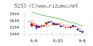 太平洋セメントチャート