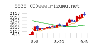 ミガロホールディングスチャート