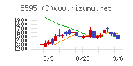 ＱＰＳ研究所チャート