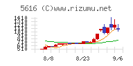 雨風太陽チャート