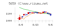 日本精線チャート