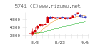 ＵＡＣＪチャート