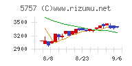 ＣＫサンエツチャート