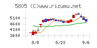 ＳＷＣＣチャート