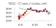 ちゅうぎんフィナンシャルグループチャート