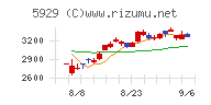 三和ホールディングスチャート
