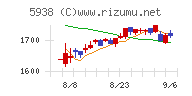 ＬＩＸＩＬチャート