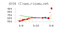 ＭＲＴチャート