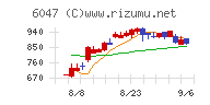 Ｇｕｎｏｓｙチャート