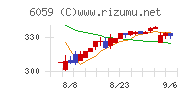 ウチヤマホールディングスチャート