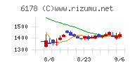 日本郵政チャート