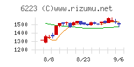 西部技研チャート