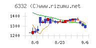 月島ホールディングスチャート