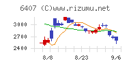 ＣＫＤチャート