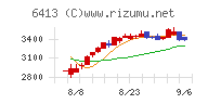 理想科学工業チャート