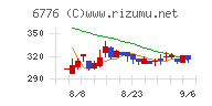 天昇電気工業チャート
