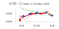 ＳＭＫチャート