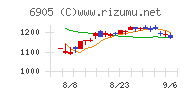 コーセルチャート