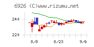岡谷電機産業チャート