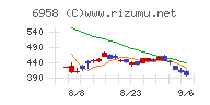 日本ＣＭＫチャート