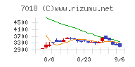 内海造船チャート