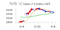 ＷＤＢココチャート