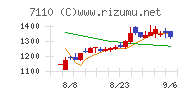 クラシコムチャート