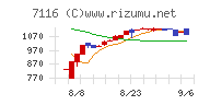 ダイワ通信チャート