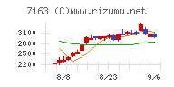 住信ＳＢＩネット銀行チャート