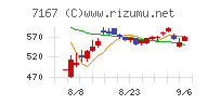 めぶきフィナンシャルグループチャート