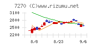 ＳＵＢＡＲＵチャート