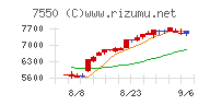 ゼンショーホールディングスチャート