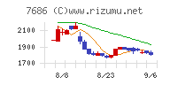 カクヤスグループチャート