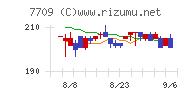 クボテックチャート