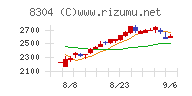 あおぞら銀行チャート