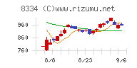 群馬銀行チャート