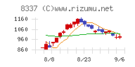 千葉興業銀行チャート