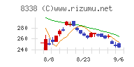 筑波銀行チャート