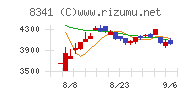 七十七銀行チャート