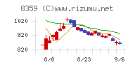 八十二銀行チャート