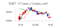 南都銀行チャート