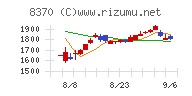 紀陽銀行チャート