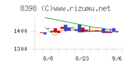 筑邦銀行チャート