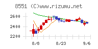 北日本銀行チャート