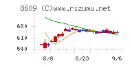 岡三証券グループチャート